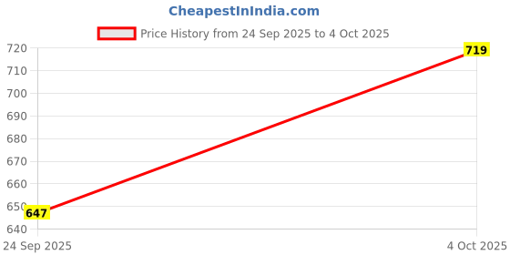 flipkart.com fun kids Cotton Infants Washable Baby Mosquito Net|Soft, Breathable & Foldable Sleeping Net for Newborns, Infants Mosquito Net fun kids Price History Graph from 24 Sep 2025 to 4 Oct 2025
