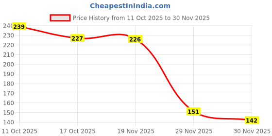 flipkart.com fun kids Jingle Fun Sensory Rattle Ball Toy - 10 cm fun kids Price History Graph from 11 Oct 2025 to 30 Nov 2025