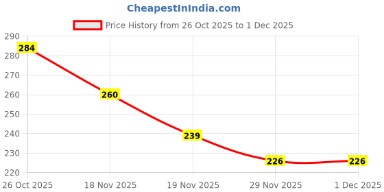 flipkart.com fun kids Multicolor Alphabet Soft Ball - 10 cm fun kids Price History Graph from 26 Oct 2025 to 1 Dec 2025