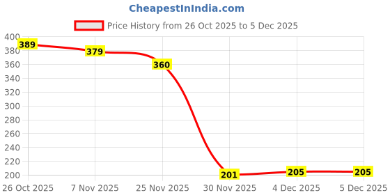 flipkart.com fun kids Multicolor Alphabet Soft Ball - 10 cm fun kids Price History Graph from 26 Oct 2025 to 4 Dec 2025