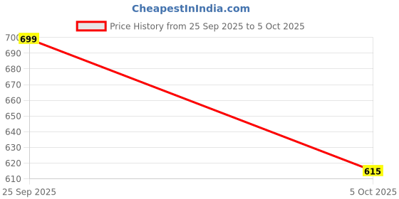 flipkart.com fun kids Polyester Infants Washable MOSQUITO NET Mosquito Net fun kids Price History Graph from 25 Sep 2025 to 5 Oct 2025