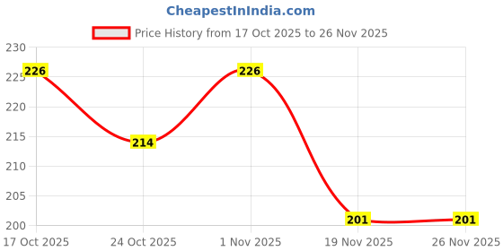 flipkart.com fun kids Soft, Multi-Colored Fabric Rattle Ball - 10 cm fun kids Price History Graph from 17 Oct 2025 to 26 Nov 2025