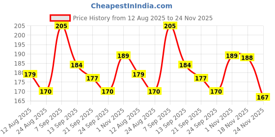 flipkart.com fun kids soft playing toy for kids | stuffed toy curved edge| medium size-15cm - 15 cm fun kids Price History Graph from 12 Aug 2025 to 24 Nov 2025