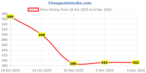 flipkart.com fun kids Soft Rattle Ball for Kids (10cm) | Premium Plush Sound Toy Baby Playtime- PACK 6 - 7 cm fun kids Price History Graph from 18 Oct 2025 to 6 Dec 2025