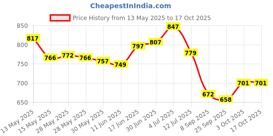 flipkart.com a and a creations Fun Laptop Notebook Computer Toy for Kids (Medium) a and a creations Price History Graph from 13 May 2025 to 16 Oct 2025