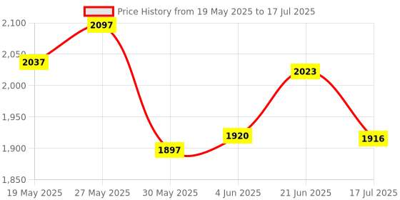 flipkart.com anushka toys Fun Laptop Notebook Computer Toy For Kids (Multicolor) anushka toys Price History Graph from 19 May 2025 to 21 Jun 2025