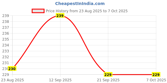 flipkart.com ruffo Fun Monkey Spiral Tower Ball Drop Toy – Bright Roll Ball Game for Toddlers ruffo Price History Graph from 23 Aug 2025 to 6 Oct 2025