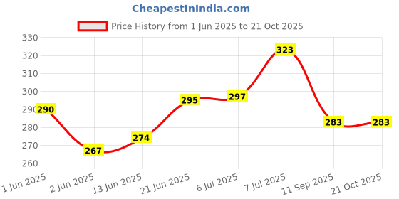 flipkart.com hda group Fun Moving Toy for Babies, Toddlers and Kids hda group Price History Graph from 1 Jun 2025 to 20 Oct 2025