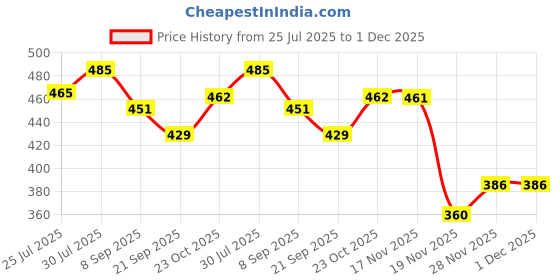 flipkart.com fun n style family doll set family no 1 big with 4dolls set mummy papa with 2 kids fun n style Price History Graph from 25 Jul 2025 to 1 Dec 2025