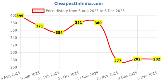 flipkart.com fun n style Family Doll Set of 3 – Mother Father & Child Dolls in Colorful Outfits for Kids fun n style Price History Graph from 6 Aug 2025 to 5 Dec 2025