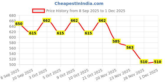 flipkart.com fun n style Family Dolls Set - 4 Piece Mother Father and Kids Pretend Play Figures for Kids fun n style Price History Graph from 8 Sep 2025 to 1 Dec 2025