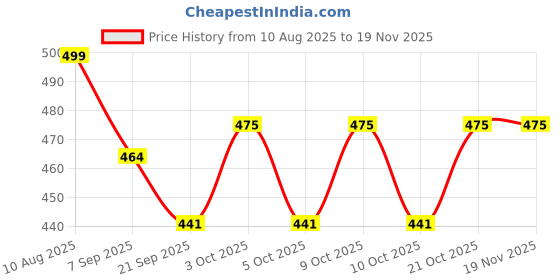flipkart.com fun n style Family Dolls Toy Set for Girls and Boys – 4 Mini Figures in Random Clothes fun n style Price History Graph from 10 Aug 2025 to 19 Nov 2025