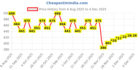 flipkart.com fun n style Mom Dad Kids Doll Set – 4 Character Family Play Figure for Imaginative Role Play fun n style Price History Graph from 6 Aug 2025 to 3 Dec 2025