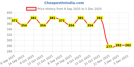 flipkart.com fun n style Small Doll House for Kids – Mini Pretend Play Set with Furniture & Accessories fun n style Price History Graph from 8 Sep 2025 to 5 Dec 2025