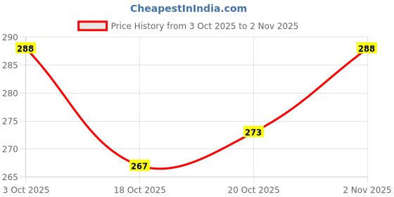 flipkart.com delite Fun Play Dr. Strange Avengers mini building blocks puzzle make yourself generic toy figure delite Price History Graph from 3 Oct 2025 to 2 Nov 2025