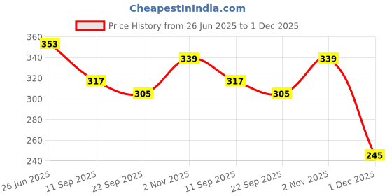 flipkart.com basha mall Fun Play Fruit Set plastic toy basha mall Price History Graph from 26 Jun 2025 to 1 Dec 2025