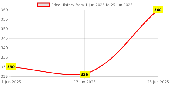 flipkart.com delite Fun Play Spider Man Mini building blocks puzzle generic toy figure delite Price History Graph from 1 Jun 2025 to 25 Jun 2025