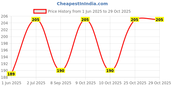 flipkart.com exciting lives Fun Redeemable Sibling Coupons Greeting Card exciting lives Price History Graph from 1 Jun 2025 to 28 Oct 2025