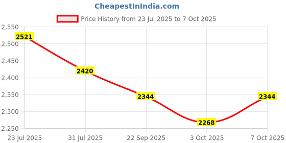 flipkart.com fun ride 2-in-1 Kids Kick Scooter, Adjustable Height Handlebars and Removable Seat fun ride Price History Graph from 23 Jul 2025 to 7 Oct 2025