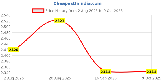 flipkart.com fun ride 2-in-1 Kids Kick Scooter, Adjustable Height Handlebars and Removable Seat fun ride Price History Graph from 2 Aug 2025 to 8 Oct 2025