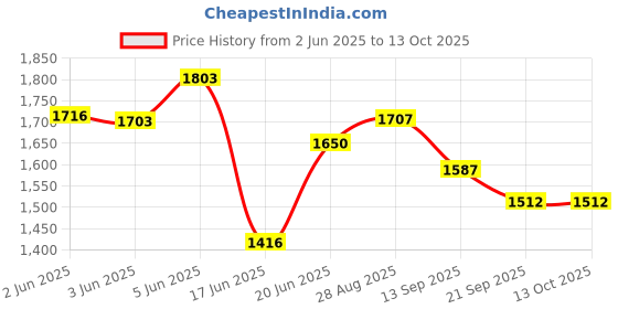 flipkart.com fun ride Activity Walker fun ride Price History Graph from 2 Jun 2025 to 13 Oct 2025
