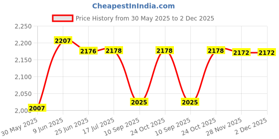 flipkart.com fun ride Bunny Swing Car Rider - BUNNY RABBIT Twist and Swing Magic Car Ride On for Kids with Steering Music and Lights for Boys and Girls for Age 3+ fun ride Price History Graph from 30 May 2025 to 1 Dec 2025
