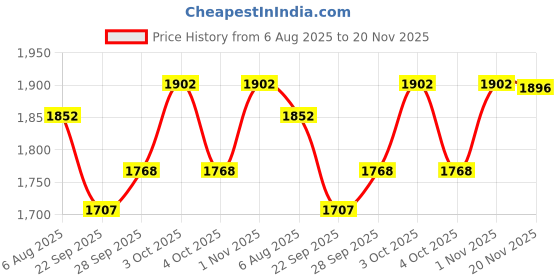 flipkart.com fun ride FunRide Kids Scooter - RUSH Three Wheel Kick Scooters for Boys and Girls with SIPPER, BELL, Adjustable Height and Rear Brake - 3 Wheels Skate for Age 3 -10 Years fun ride Price History Graph from 6 Aug 2025 to 20 Nov 2025