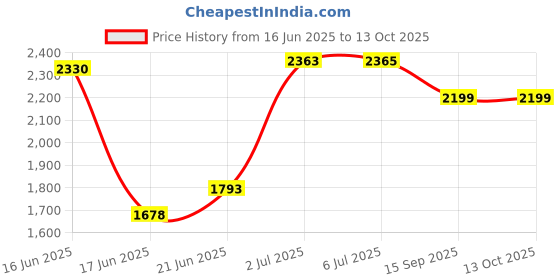 flipkart.com fun ride Horse Ride On for Kids - Murphy Super 2-in-1 Rideons & Wagons Non Battery Operated Ride On fun ride Price History Graph from 16 Jun 2025 to 12 Oct 2025