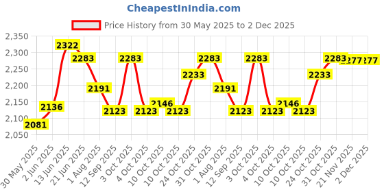 flipkart.com fun ride Kids Scooter RUSH DX with Lights and Music fun ride Price History Graph from 30 May 2025 to 1 Dec 2025