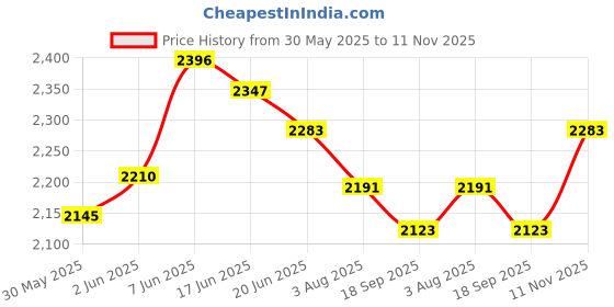 flipkart.com fun ride Kids Scooter RUSH DX with Lights and Music fun ride Price History Graph from 30 May 2025 to 11 Nov 2025
