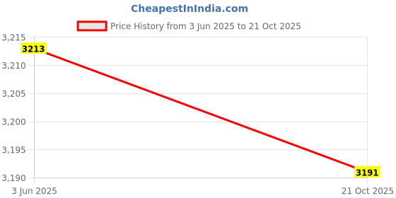 flipkart.com fun ride Kids Tricycle PANTHER 2in1 - Music , Lights Parental Handle Tricycle fun ride Price History Graph from 3 Jun 2025 to 21 Oct 2025