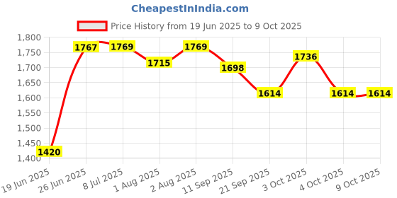 flipkart.com fun ride Musical 2-in-1 Walker With Parent Rod fun ride Price History Graph from 19 Jun 2025 to 9 Oct 2025