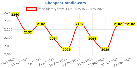 flipkart.com fun ride RABBIT 3 in 1 Musical Rideons & Wagons Non Battery Operated Ride On fun ride Price History Graph from 3 Jun 2025 to 22 Nov 2025