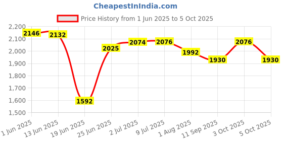 flipkart.com fun ride Rideons & Wagons Non Battery Operated Ride On fun ride Price History Graph from 1 Jun 2025 to 5 Oct 2025