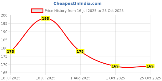 flipkart.com pratap Fun School Time(Hungry Kya Compact + Rocket 300 ml + Happy Write Jr) Motu Patlu 2 Containers Lunch Box pratap Price History Graph from 16 Jul 2025 to 23 Oct 2025