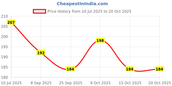 flipkart.com toys house Fun steam powered tin toy boat nav pop put putt candle fuel flame with dropper toys house Price History Graph from 10 Jul 2025 to 19 Oct 2025