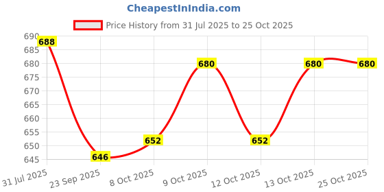 flipkart.com fashion bizz Fun Steam Powered Tin Toy Boat Put Putt Candle Fuel Flame With Dropper, 16 Piece fashion bizz Price History Graph from 31 Jul 2025 to 24 Oct 2025