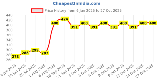 flipkart.com fashion bizz Fun Steam Powered Tin Toy Boat Put Putt Candle Fuel Flame With Dropper, 8 Piece fashion bizz Price History Graph from 6 Jun 2025 to 26 Oct 2025