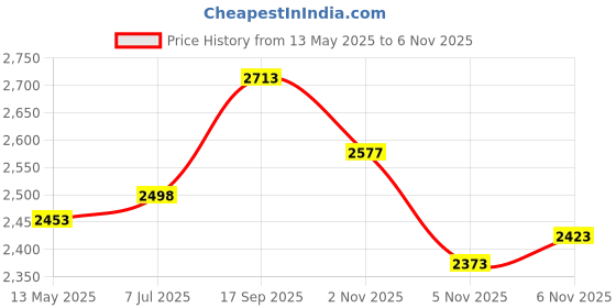 flipkart.com intex Fun Swimming Pool-8ft Inflatable Swimming Pool intex Price History Graph from 13 May 2025 to 5 Nov 2025