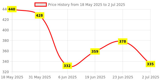 flipkart.com kiddoz kreations Fun Toys. Activities with Numbers, Shapes Learning Book for Toddlers(E-Book) kiddoz kreations Price History Graph from 18 May 2025 to 2 Jul 2025