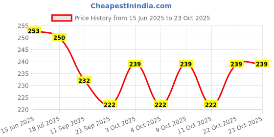 flipkart.com centy Fun Wheels Baby Chetak Scooter Red centy Price History Graph from 15 Jun 2025 to 23 Oct 2025