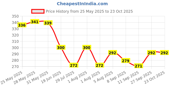 flipkart.com centy Fun Wheels Bestiva Pull Back Action - White centy Price History Graph from 25 May 2025 to 23 Oct 2025