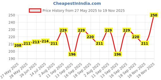 flipkart.com centy Fun Wheels Wagon R Blue centy Price History Graph from 27 May 2025 to 19 Nov 2025