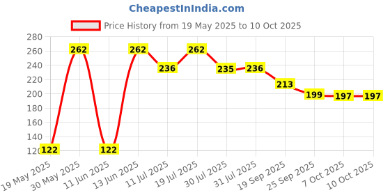 flipkart.com creative educational aids Fun with Beads creative educational aids Price History Graph from 19 May 2025 to 10 Oct 2025