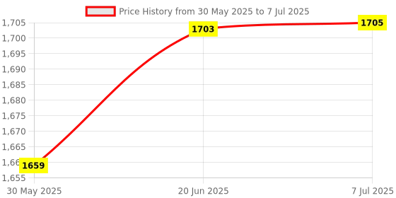 flipkart.com clapjoy Fun with Dots & Numbers Flashcards for kids for 6+ Months | 100 Flash Cards clapjoy Price History Graph from 30 May 2025 to 7 Jul 2025