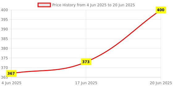 flipkart.com mayank & company Fun with Learn Laptop English Learner Study Game for baby mayank & company Price History Graph from 4 Jun 2025 to 20 Jun 2025