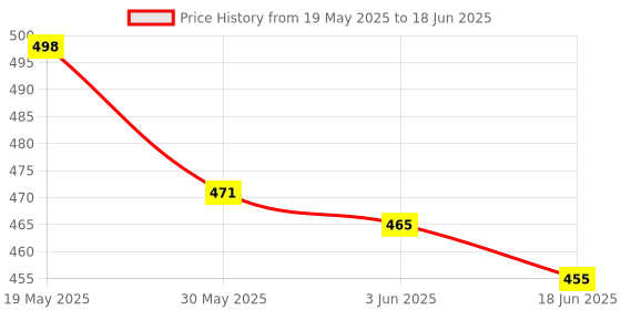 flipkart.com ekta Fun with Science | Science lab Kit | 101 Experiments Inside | 24 lab Tool | 80 Page Career and lab Guide | 8 + Year Children ekta Price History Graph from 19 May 2025 to 18 Jun 2025