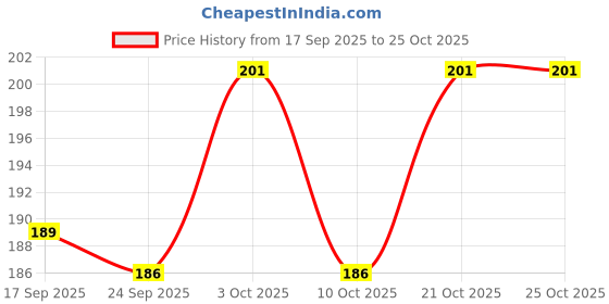 flipkart.com miboo Fun Wooden Piggy Bank for Gifting Kids Coin Bank miboo Price History Graph from 17 Sep 2025 to 25 Oct 2025