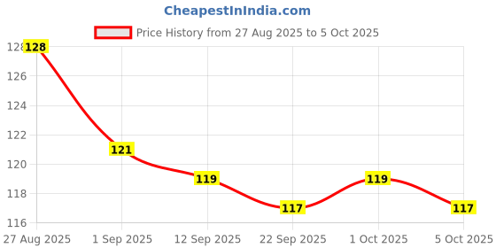 flipkart.com fun world be P Game Toy 1 Piece 1 Pieces fun world Price History Graph from 27 Aug 2025 to 5 Oct 2025