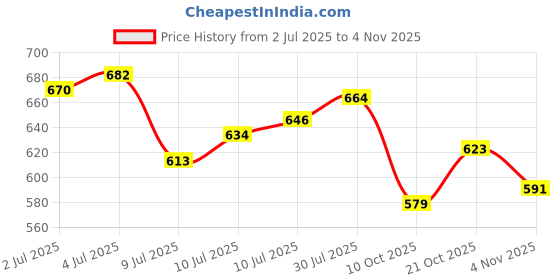 flipkart.com kingfire Fun zone mini 20 inch wooden carrom board for kids and family 50 cm Carrom Board kingfire Price History Graph from 2 Jul 2025 to 3 Nov 2025